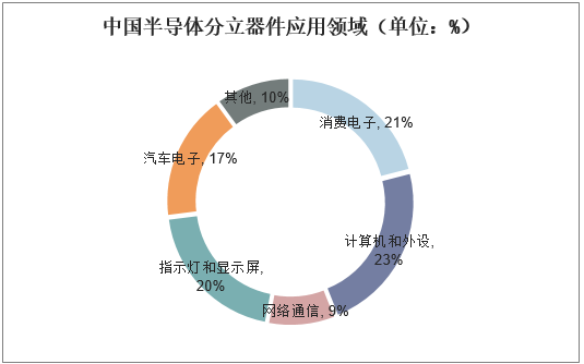 中国半导体分立器件应用领域（单位：%）