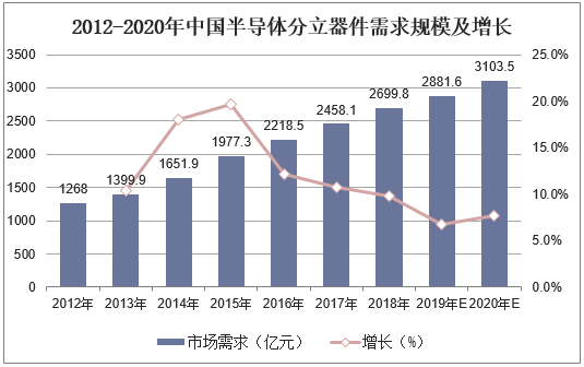 2012-2020年中国半导体分立器件需求规模及增长