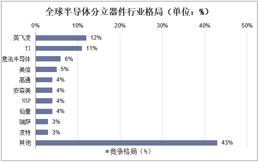 全球半导体分立器件行业格局（单位：%）