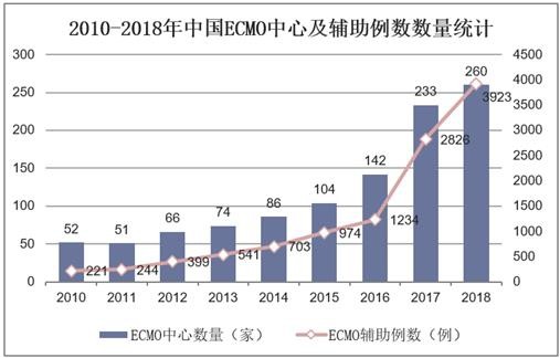 2010-2018年中国ECMO中心及辅助例数数量统计