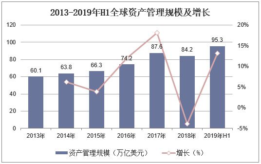 2013-2019年H1全球资产管理规模及增长