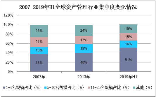 2007-2019年H1全球资产管理行业集中度变化情况