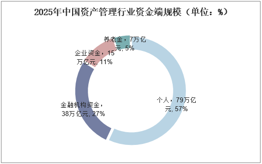 2025年中国资产管理行业资金端规模（单位：%）