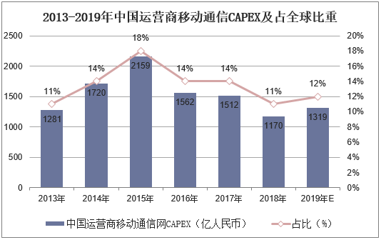 2013-2019年中国运营商移动通信CAPEX及占全球比重