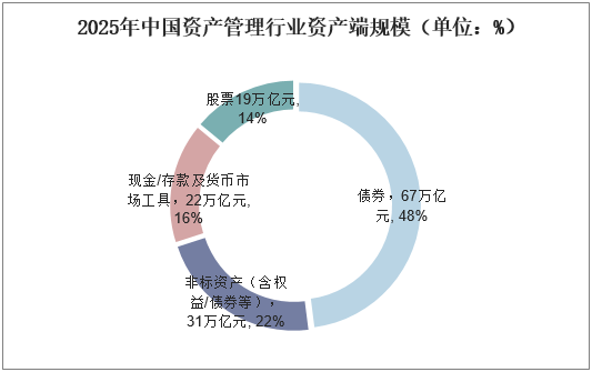 2025年中国资产管理行业资产端规模（单位：%）