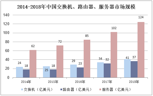 2014-2018年中国交换机、路由器、服务器市场规模