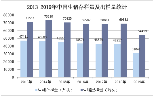2013-2019年中国生猪存栏量及出栏量统计