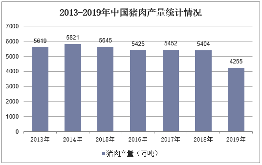 2013-2019年中国猪肉产量统计情况