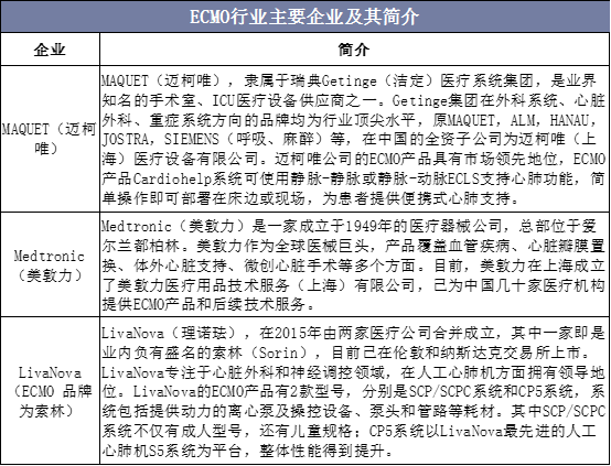 ECMO行业主要企业及其简介