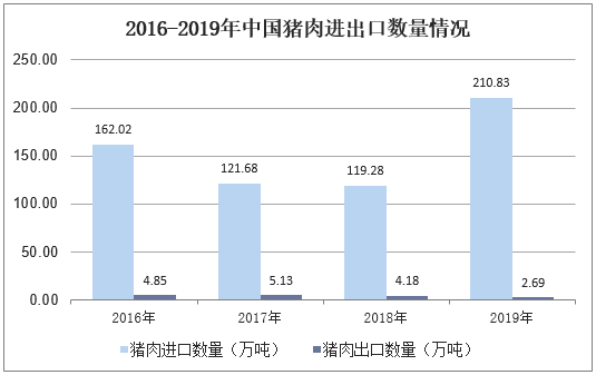2016-2019年中国猪肉进出口数量情况