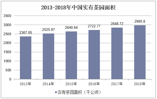 2013-2018年中国实有茶园面积
