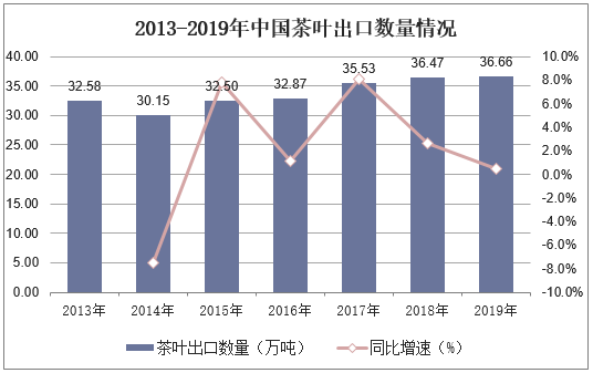 2013-2019年中国茶叶出口数量情况