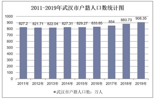 2011-2019年武汉市户籍人口数统计图