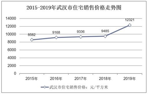 2015-2019年武汉市住宅销售价格走势图