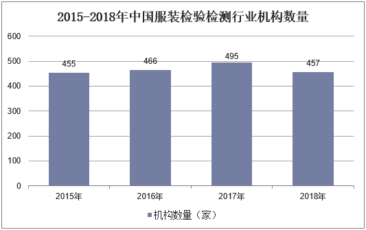 2015-2018年中国服装检验检测行业机构数量