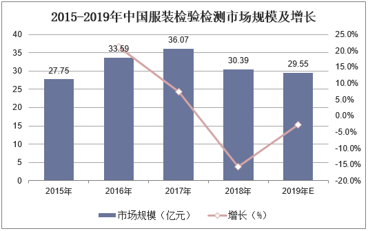 2015-2019年中国服装检验检测市场规模及增长