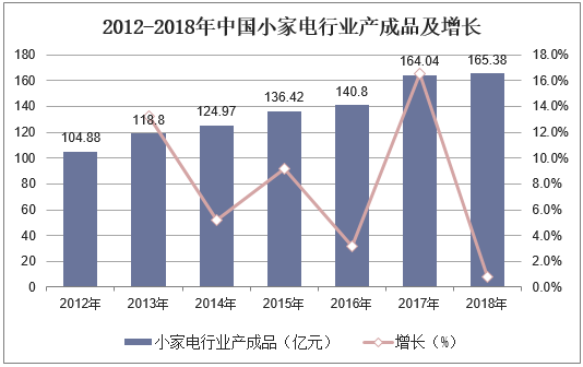 2012-2018年中国小家电行业产成品及增长