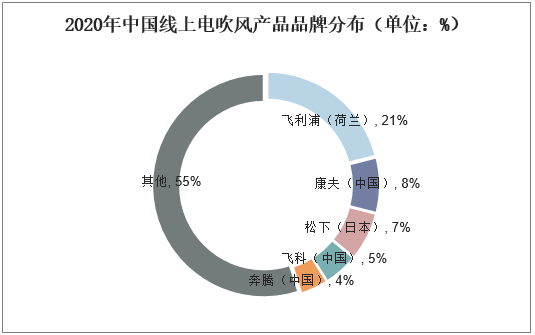2020年中国线上电吹风产品品牌分布（单位：%）