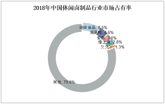 2018年中国休闲卤制品行业市场占有率