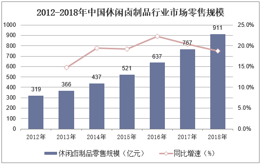 2012-2018年中国休闲卤制品行业市场零售规模
