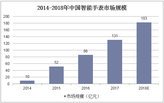 2014-2018年中国智能手表市场规模