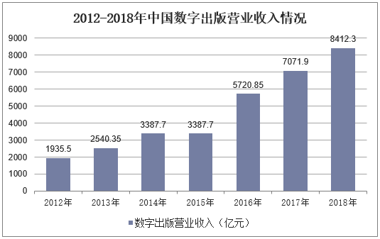2012-2018年中国数字出版营业收入情况
