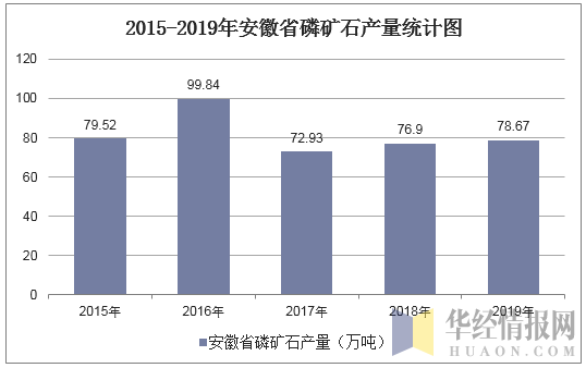 2015-2019年安徽省磷矿石产量统计图