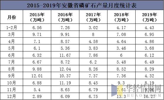 2015-2019年安徽省磷矿石产量月度统计表