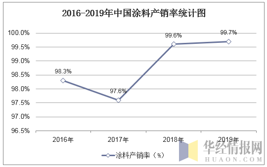 2016-2019年中国涂料产销率统计图