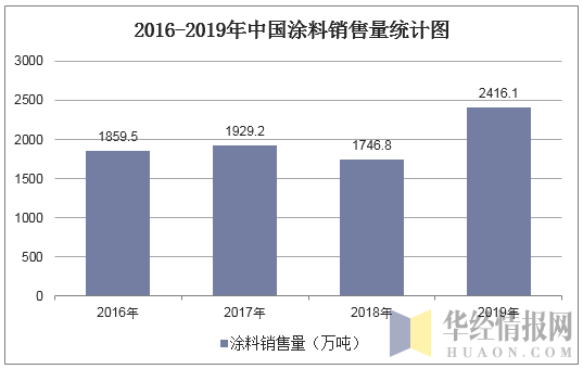 2016-2019年中国涂料销售量统计图