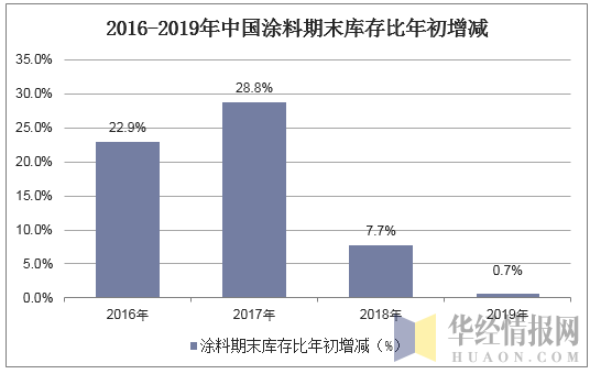 2016-2019年中国涂料期末库存比年初增减