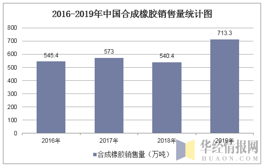 2016-2019年中国合成橡胶销售量统计图