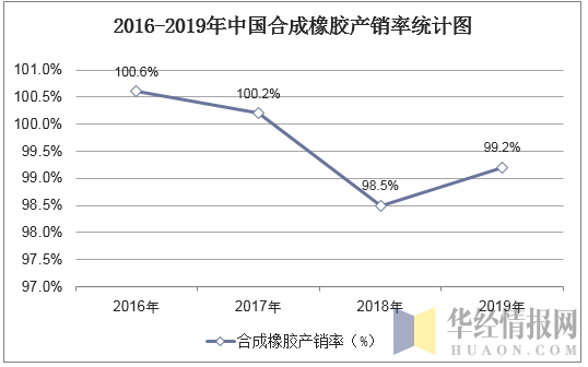 2016-2019年中国合成橡胶产销率统计图