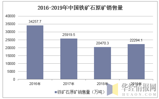 2016-2019年中国铁矿石原矿销售量