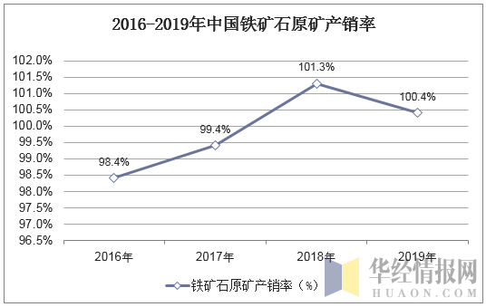 2016-2019年中国铁矿石原矿产销率