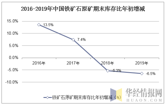 2016-2019年中国铁矿石原矿期末库存比年初增减