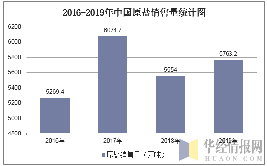 2016-2019年中国原盐销售量统计图