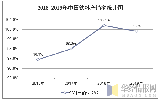2016-2019年中国饮料产销率统计图