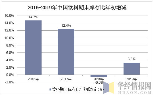 2016-2019年中国饮料期末库存比年初增减