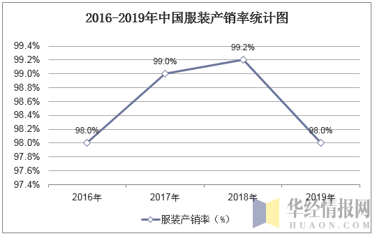 2016-2019年中国服装产销率统计图