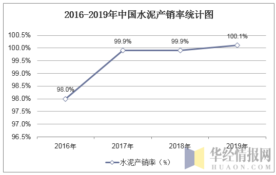 2016-2019年中国水泥产销率统计图
