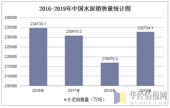 2016-2019年中国水泥销售量统计图