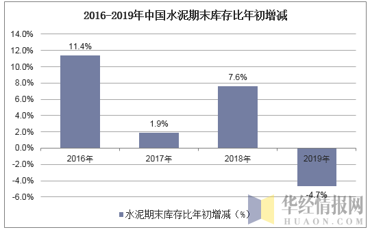 2016-2019年中国水泥期末库存比年初增减