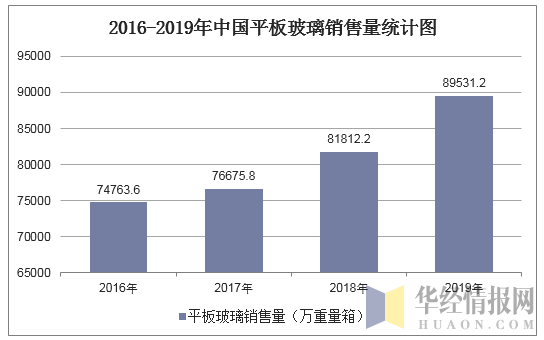 2016-2019年中国平板玻璃销售量统计图
