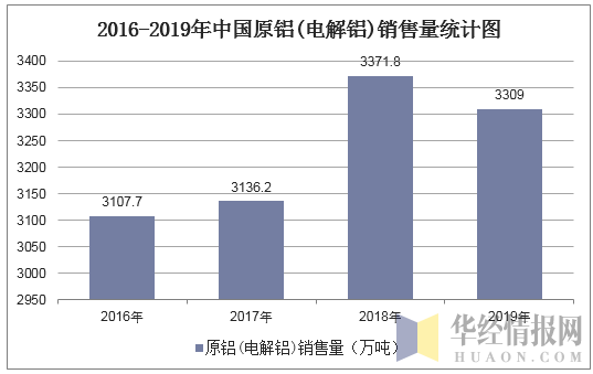 2016-2019年中国原铝(电解铝)销售量统计图