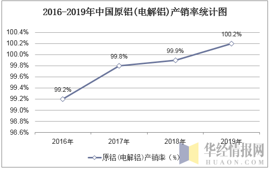 2016-2019年中国原铝(电解铝)产销率统计图