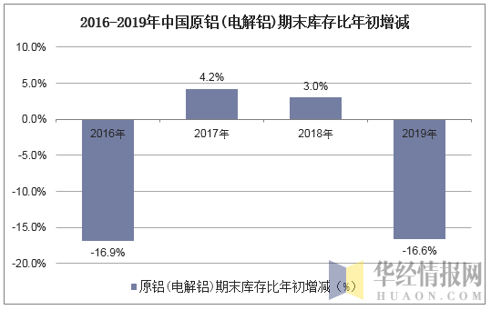 2016-2019年中国原铝(电解铝)期末库存比年初增减