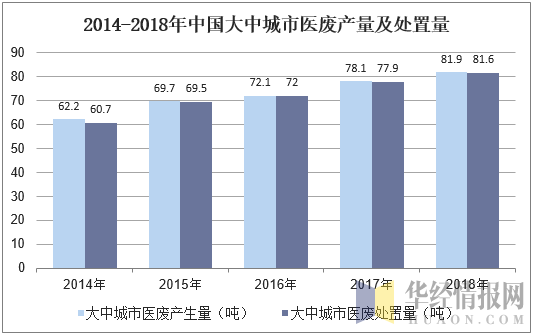 2014-2018年中国大中城市医废产量及处置量