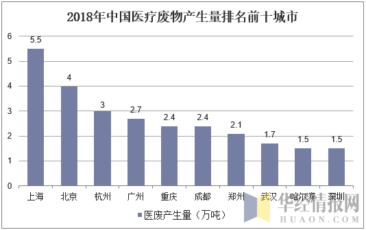 2018年中国医疗废物产生量排名前十城市