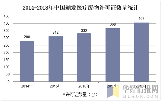 2014-2018年中国颁发医疗废物许可证数量统计